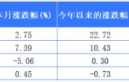 快递股一季度盘点：圆通领涨，德邦3月终止上市