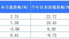 快递股一季度盘点：圆通领涨，德邦3月终止上市