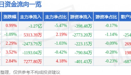 股票行情快报：闻泰科技（600745）8月28日主力资金净卖出1.27亿元