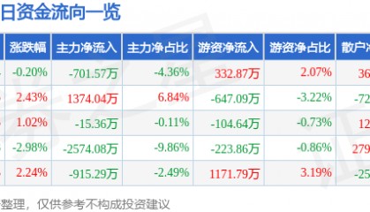 股票行情快报：ST任子行（300311）7月2日主力资金净卖出701.57万元
