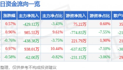 股票行情快报：ST任子行（300311）8月18日主力资金净卖出429.12万元