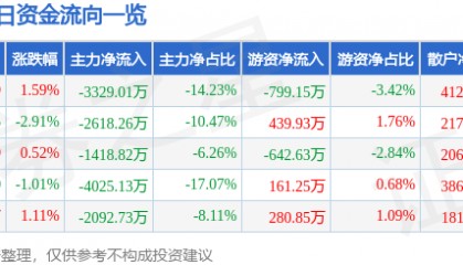 股票行情快报：宏达电子（300726）8月15日主力资金净卖出3329.01万元