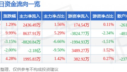 股票行情快报：恒润股份（603985）5月7日主力资金净买入2436.49万元