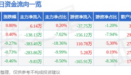 股票行情快报：东方嘉盛（002889）2月25日主力资金净买入6.14万元