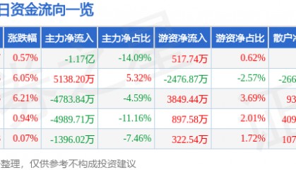 股票行情快报：恒力石化（600346）7月23日主力资金净卖出1.17亿元