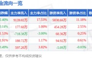 股票行情快报:新洋丰(000902)8月8日主力资金净买入9139.02万元
