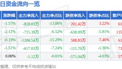 股票行情快报：ST任子行（300311）9月3日主力资金净卖出818.03万元