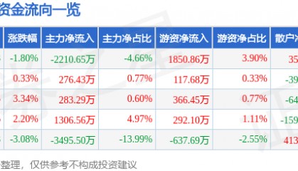 股票行情快报：川金诺（300505）6月19日主力资金净卖出2210.65万元