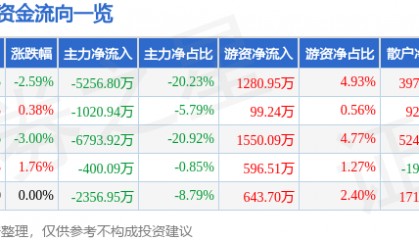 股票行情快报：川金诺（300505）7月4日主力资金净卖出5256.80万元