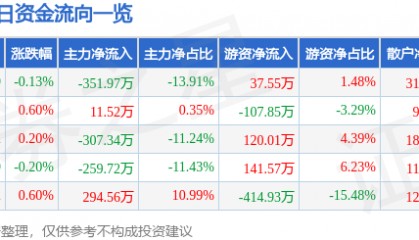 股票行情快报：东方嘉盛（002889）2月10日主力资金净卖出351.97万元