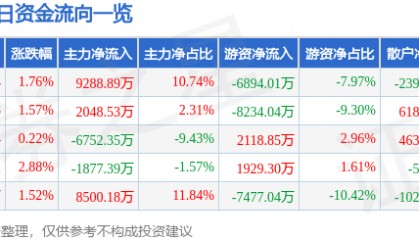 股票行情快报：徐工机械（000425）8月26日主力资金净买入9288.89万元