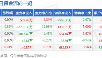 股票行情快报：上海建工（600170）8月7日主力资金净买入509.49万元
