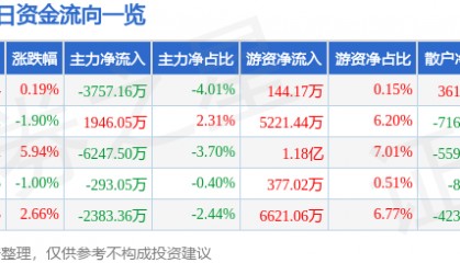 股票行情快报：徐工机械（000425）9月23日主力资金净卖出3757.16万元