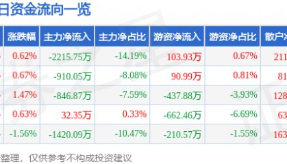 股票行情快报：激智科技（300566）8月6日主力资金净卖出2215.75万元
