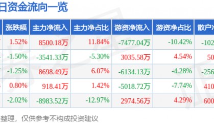 股票行情快报：徐工机械（000425）8月20日主力资金净买入8500.18万元