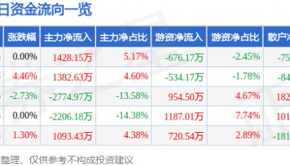股票行情快报：旗滨集团（601636）8月18日主力资金净买入1428.15万元