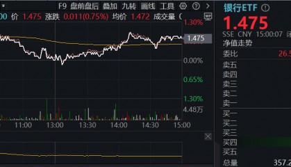 ETF盘后资讯|又是银行！中期分红季，大行带头逆行护盘，银行ETF（512800）盘中涨逾1%，日线强势3连阳