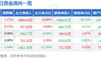 股票行情快报：美邦服饰（002269）8月12日主力资金净买入4000.64万元