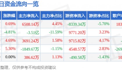 股票行情快报：徐工机械（000425）7月24日主力资金净买入6508.14万元