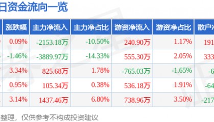 股票行情快报：宏达电子（300726）6月27日主力资金净卖出2153.18万元
