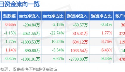 股票行情快报：旗滨集团（601636）8月8日主力资金净卖出294.84万元