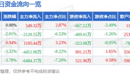 股票行情快报：中远海特（600428）5月21日主力资金净买入549.32万元