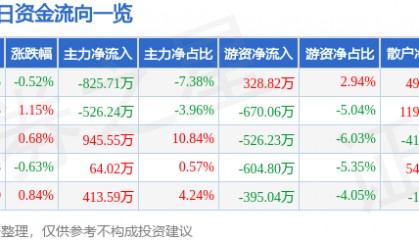 股票行情快报：激智科技（300566）7月18日主力资金净卖出825.71万元