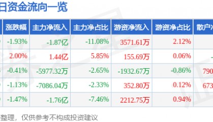 股票行情快报：国电南瑞（600406）3月26日主力资金净卖出1.87亿元