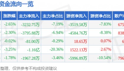 股票行情快报：新诺威（300765）6月20日主力资金净卖出3232.75万元