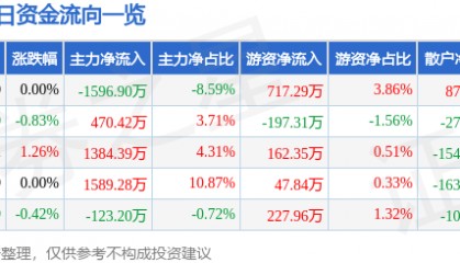 股票行情快报：上海建工（600170）7月4日主力资金净卖出1596.90万元