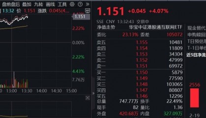 ETF盘中资讯|午后涨势扩大，港股互联网ETF（513770）涨超4%， 美团领涨9%，阿里巴巴涨近6%
