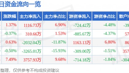 股票行情快报：中广核技（000881）10月15日主力资金净买入1116.73万元