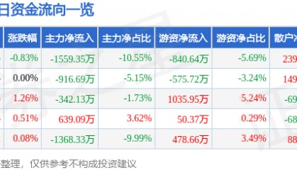 股票行情快报：岭南控股（000524）7月9日主力资金净卖出1559.35万元