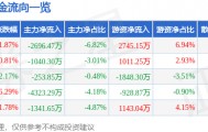 股票行情快报:新洋丰(000902)8月26日主力资金净卖出2696.47万元