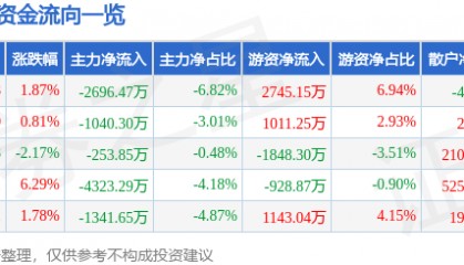 股票行情快报：新洋丰（000902）8月26日主力资金净卖出2696.47万元