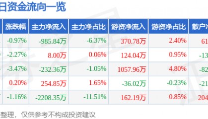股票行情快报：激智科技（300566）9月4日主力资金净卖出985.84万元