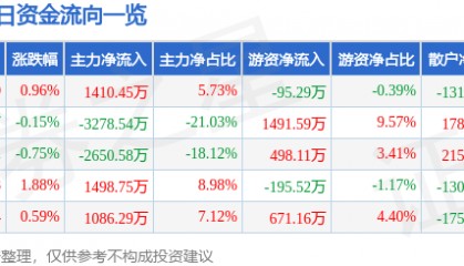 股票行情快报：宏达电子（300726）6月6日主力资金净买入1410.45万元