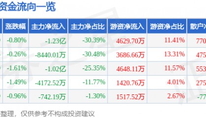 股票行情快报：老百姓（603883）8月6日主力资金净卖出1.23亿元
