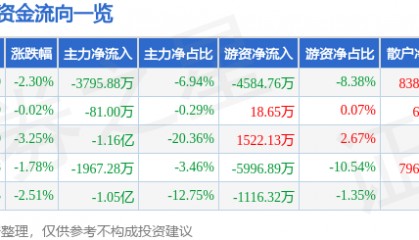 股票行情快报：新诺威（300765）6月19日主力资金净卖出3795.88万元