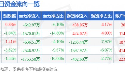 股票行情快报：岭南控股（000524）6月3日主力资金净卖出642.97万元