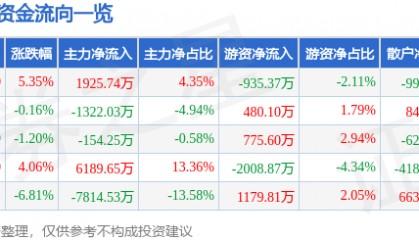 新诺威（300765）8月13日主力资金净买入1925.74万元