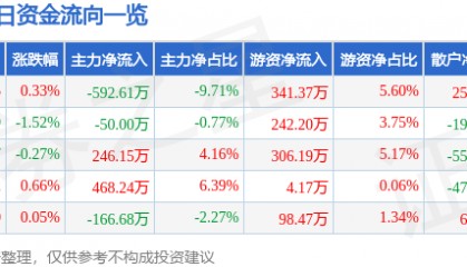 股票行情快报：同为股份（002835）7月24日主力资金净卖出592.61万元