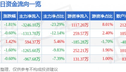 股票行情快报：ST任子行（300311）7月9日主力资金净卖出3246.10万元