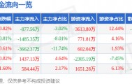 股票行情快报:新洋丰(000902)9月11日主力资金净卖出877.56万元