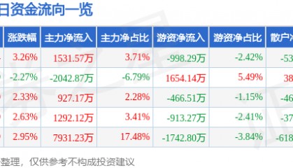 股票行情快报：赫美集团（002356）1月22日主力资金净买入1531.57万元