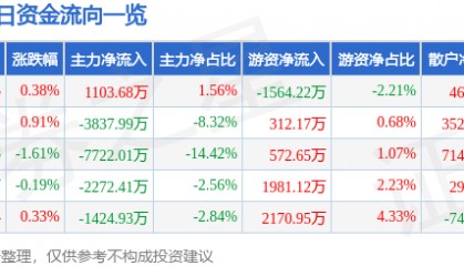 股票行情快报：闻泰科技（600745）8月12日主力资金净买入1103.68万元