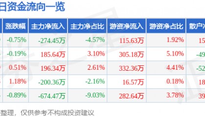股票行情快报：美邦股份（605033）8月13日主力资金净卖出274.45万元