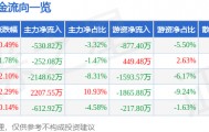 股票行情快报:新洋丰(000902)10月14日主力资金净卖出530.82万元