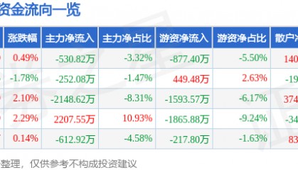 股票行情快报：新洋丰（000902）10月14日主力资金净卖出530.82万元
