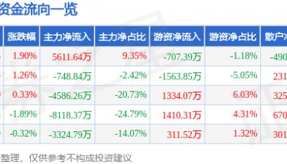 股票行情快报：老百姓（603883）8月19日主力资金净买入5611.64万元